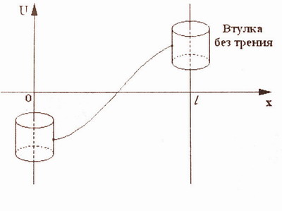 Вывод уравнения колебания струны краевые и начальные условия и их физический смысл